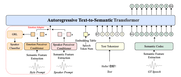 Index TTS 2 architecture diagram